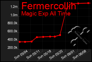 Total Graph of Fermercollin