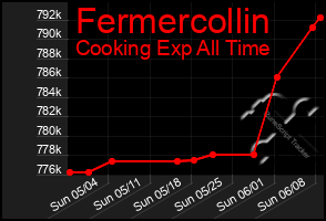 Total Graph of Fermercollin