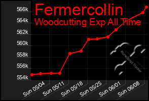 Total Graph of Fermercollin