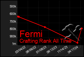 Total Graph of Fermi