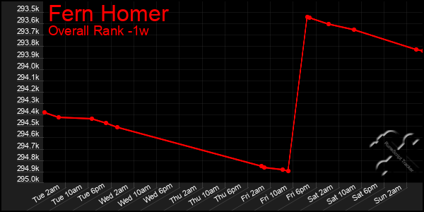 1 Week Graph of Fern Homer