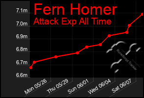 Total Graph of Fern Homer