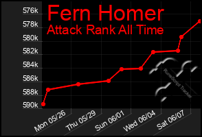 Total Graph of Fern Homer