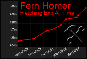 Total Graph of Fern Homer