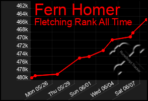Total Graph of Fern Homer