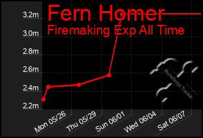 Total Graph of Fern Homer