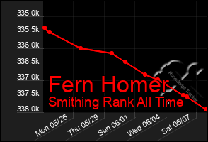 Total Graph of Fern Homer