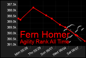 Total Graph of Fern Homer