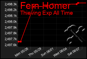 Total Graph of Fern Homer