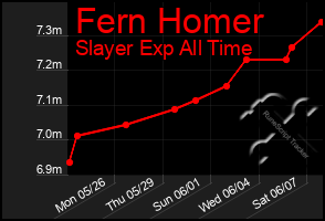 Total Graph of Fern Homer