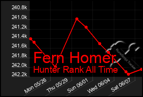 Total Graph of Fern Homer