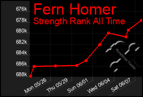 Total Graph of Fern Homer