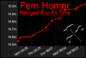 Total Graph of Fern Homer