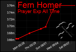 Total Graph of Fern Homer