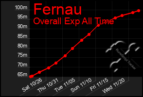 Total Graph of Fernau