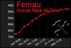 Total Graph of Fernau