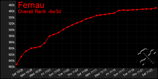 Last 31 Days Graph of Fernau