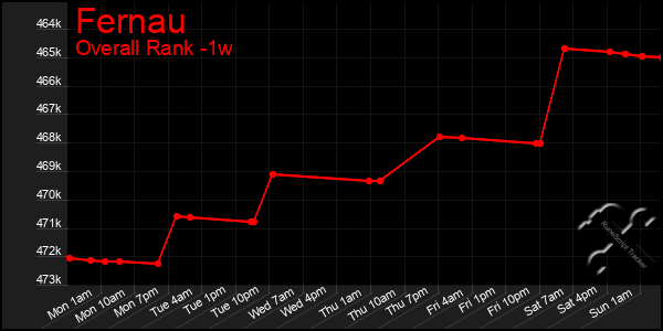 1 Week Graph of Fernau