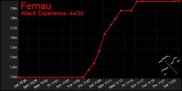 Last 31 Days Graph of Fernau