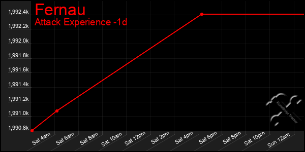 Last 24 Hours Graph of Fernau