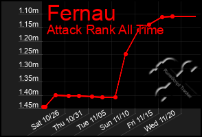 Total Graph of Fernau