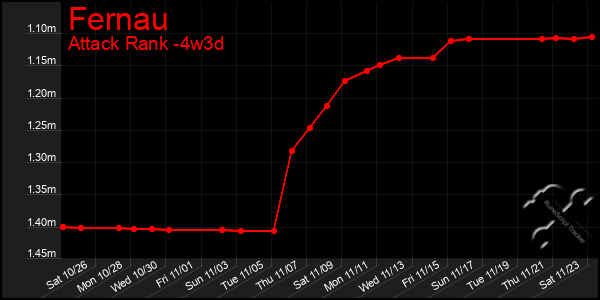 Last 31 Days Graph of Fernau