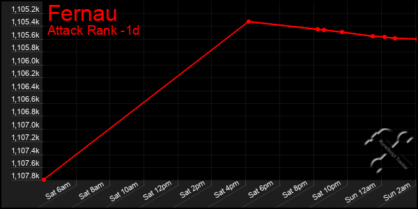 Last 24 Hours Graph of Fernau