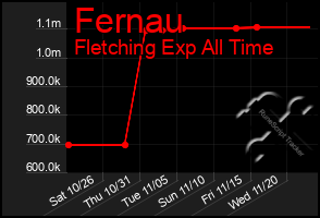 Total Graph of Fernau