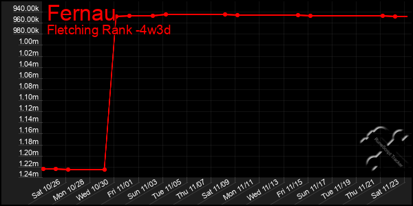 Last 31 Days Graph of Fernau