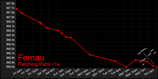 Last 7 Days Graph of Fernau