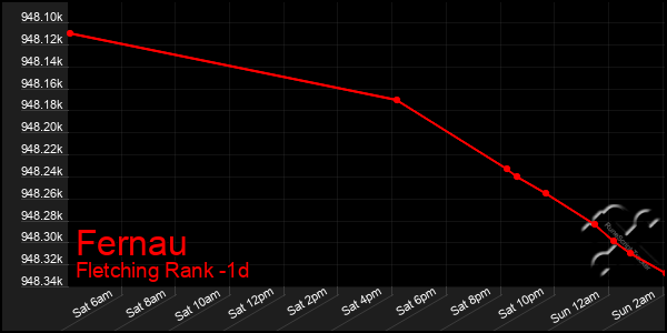 Last 24 Hours Graph of Fernau