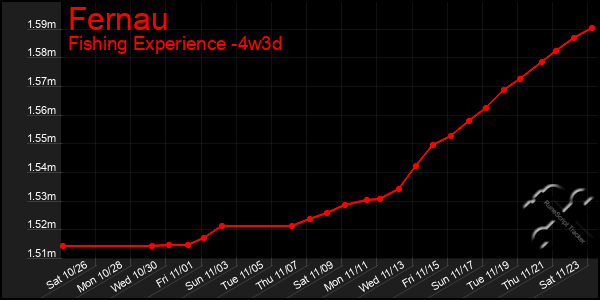 Last 31 Days Graph of Fernau