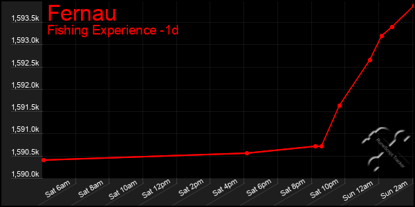 Last 24 Hours Graph of Fernau