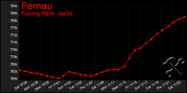 Last 31 Days Graph of Fernau