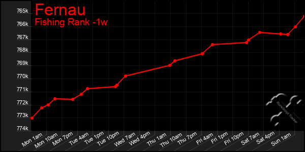 Last 7 Days Graph of Fernau