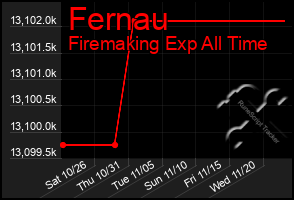 Total Graph of Fernau