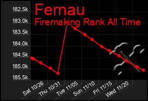 Total Graph of Fernau