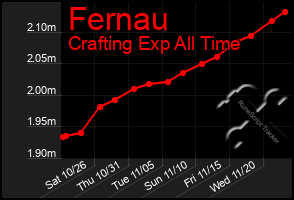 Total Graph of Fernau