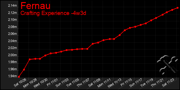 Last 31 Days Graph of Fernau