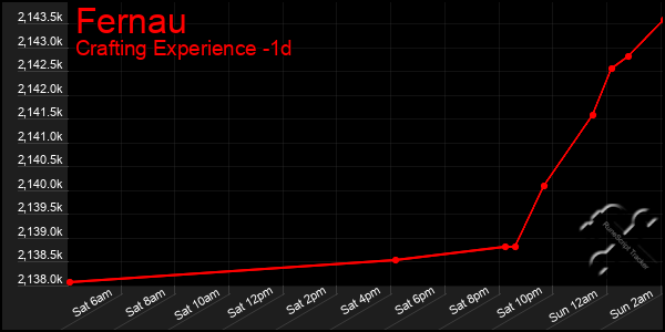 Last 24 Hours Graph of Fernau