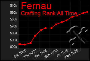 Total Graph of Fernau