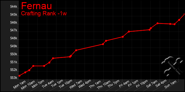 Last 7 Days Graph of Fernau