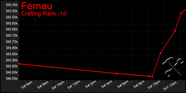 Last 24 Hours Graph of Fernau