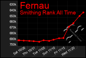 Total Graph of Fernau