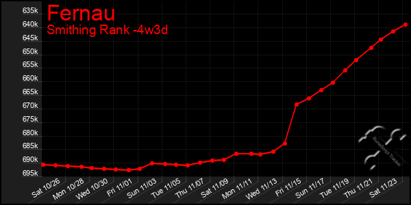 Last 31 Days Graph of Fernau