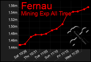 Total Graph of Fernau