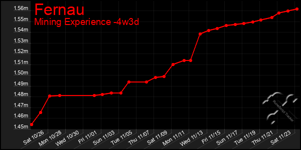 Last 31 Days Graph of Fernau