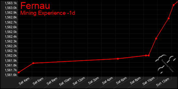 Last 24 Hours Graph of Fernau