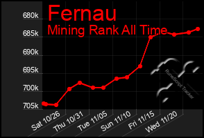 Total Graph of Fernau