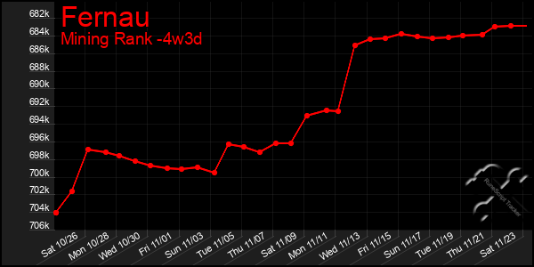 Last 31 Days Graph of Fernau